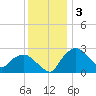 Tuckahoe Creek tide chart for Wednesday, December 3, 2025