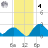 Tuckahoe Creek tide chart for Thursday, December 4, 2025