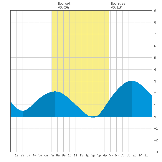 Tuckahoe Creek tide chart for Friday, December 5, 2025