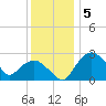 Tuckahoe Creek tide chart for Friday, December 5, 2025
