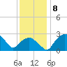 Tuckahoe Creek tide chart for Monday, December 8, 2025