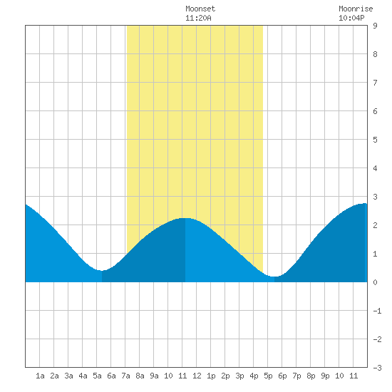 Tuckahoe Creek tide chart for Tuesday, December 9, 2025