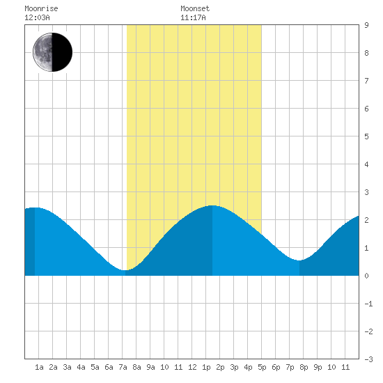 Tuckahoe Creek tide chart for Saturday, January 10, 2026