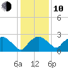 Tuckahoe Creek tide chart for Saturday, January 10, 2026