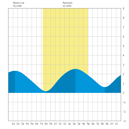 Tuckahoe Creek tide chart for Sunday, January 11, 2026
