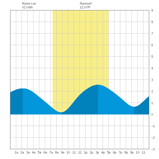 Tuckahoe Creek tide chart for Monday, January 12, 2026