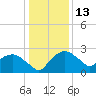 Tuckahoe Creek tide chart for Tuesday, January 13, 2026