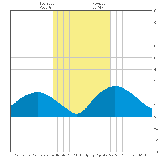 Tuckahoe Creek tide chart for Thursday, January 15, 2026