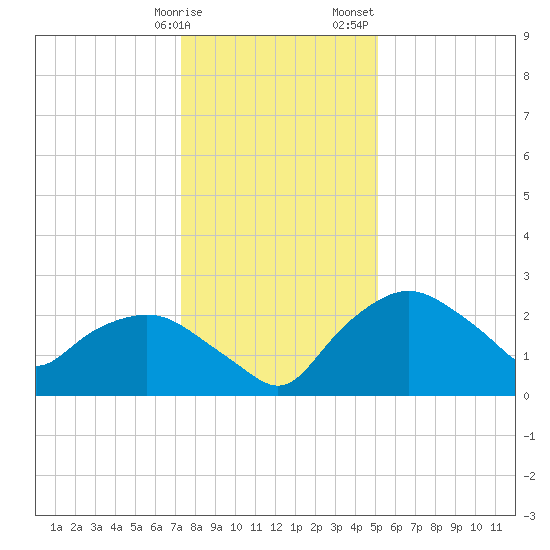 Tuckahoe Creek tide chart for Friday, January 16, 2026