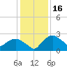 Tuckahoe Creek tide chart for Friday, January 16, 2026