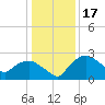 Tuckahoe Creek tide chart for Saturday, January 17, 2026