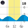 Tuckahoe Creek tide chart for Sunday, January 18, 2026