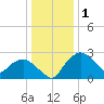 Tuckahoe Creek tide chart for Thursday, January 1, 2026