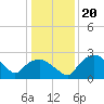 Tuckahoe Creek tide chart for Tuesday, January 20, 2026