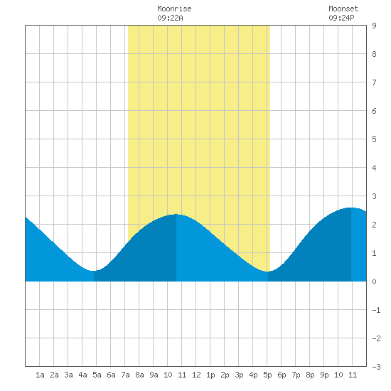 Tuckahoe Creek tide chart for Thursday, January 22, 2026