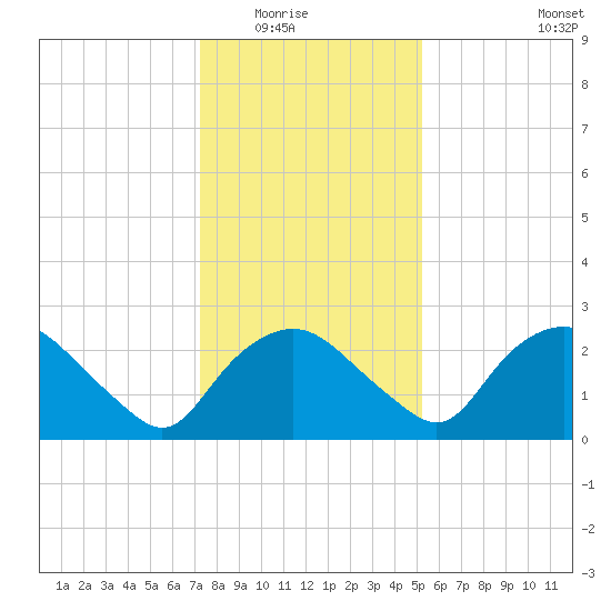 Tuckahoe Creek tide chart for Friday, January 23, 2026