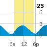 Tuckahoe Creek tide chart for Friday, January 23, 2026