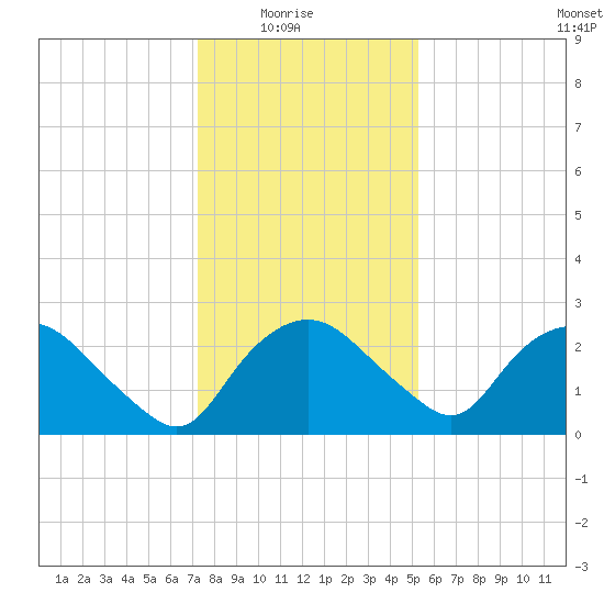 Tuckahoe Creek tide chart for Saturday, January 24, 2026