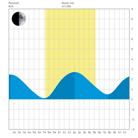 Tuckahoe Creek tide chart for Sunday, January 25, 2026