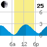 Tuckahoe Creek tide chart for Sunday, January 25, 2026
