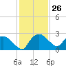 Tuckahoe Creek tide chart for Monday, January 26, 2026