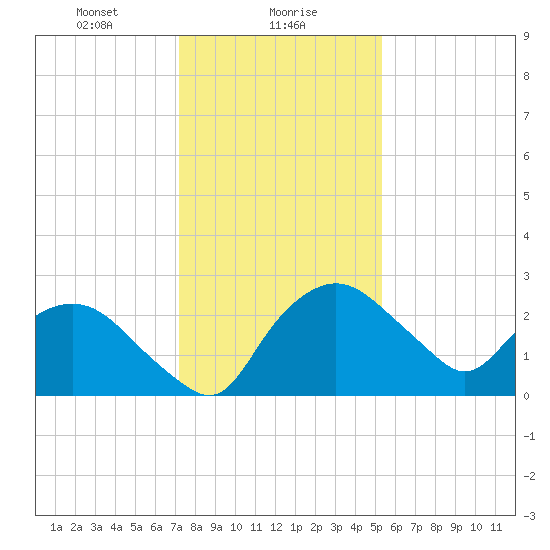 Tuckahoe Creek tide chart for Tuesday, January 27, 2026