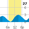 Tuckahoe Creek tide chart for Tuesday, January 27, 2026