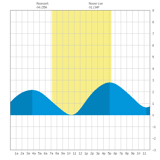 Tuckahoe Creek tide chart for Thursday, January 29, 2026