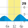 Tuckahoe Creek tide chart for Thursday, January 29, 2026