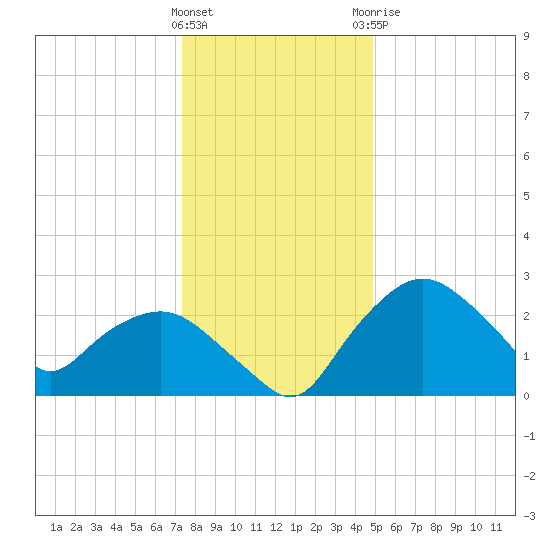 Tuckahoe Creek tide chart for Friday, January 2, 2026
