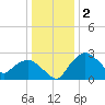 Tuckahoe Creek tide chart for Friday, January 2, 2026