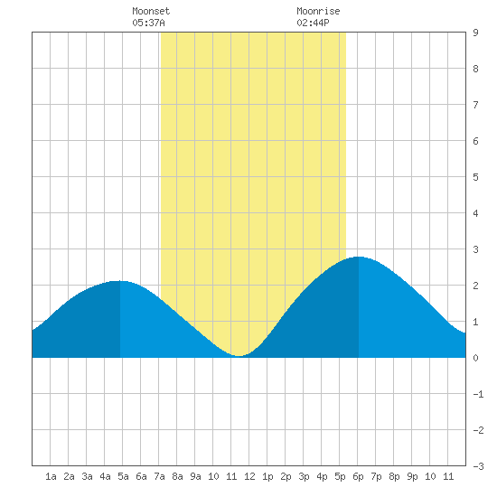 Tuckahoe Creek tide chart for Friday, January 30, 2026