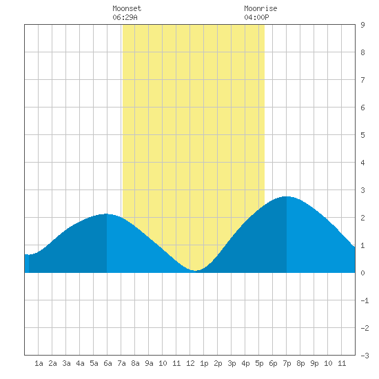 Tuckahoe Creek tide chart for Saturday, January 31, 2026