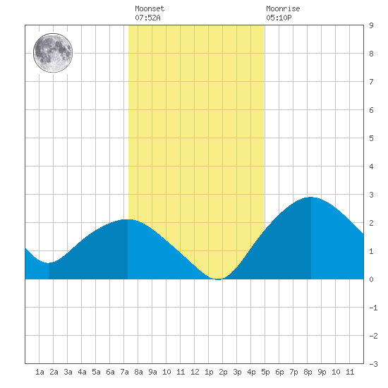 Tuckahoe Creek tide chart for Saturday, January 3, 2026