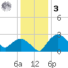 Tuckahoe Creek tide chart for Saturday, January 3, 2026