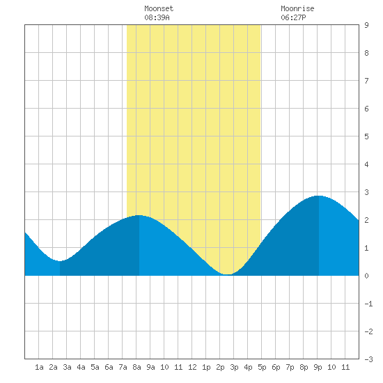 Tuckahoe Creek tide chart for Sunday, January 4, 2026