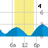 Tuckahoe Creek tide chart for Sunday, January 4, 2026
