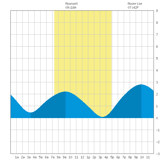 Tuckahoe Creek tide chart for Monday, January 5, 2026