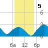 Tuckahoe Creek tide chart for Monday, January 5, 2026
