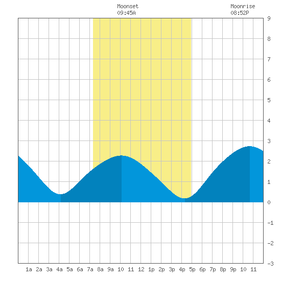 Tuckahoe Creek tide chart for Tuesday, January 6, 2026