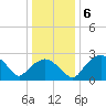 Tuckahoe Creek tide chart for Tuesday, January 6, 2026