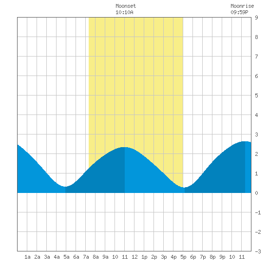 Tuckahoe Creek tide chart for Wednesday, January 7, 2026