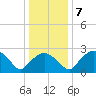 Tuckahoe Creek tide chart for Wednesday, January 7, 2026