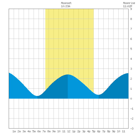 Tuckahoe Creek tide chart for Thursday, January 8, 2026