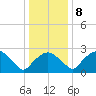 Tuckahoe Creek tide chart for Thursday, January 8, 2026