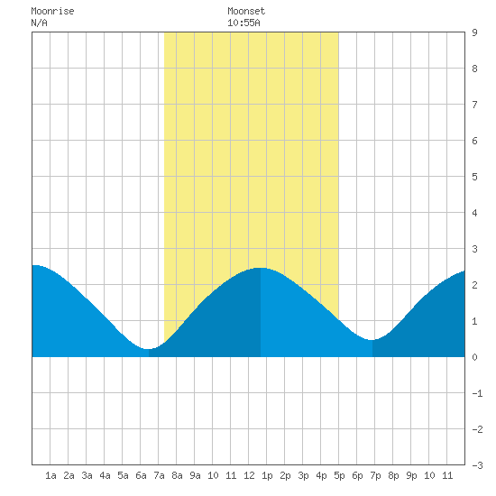 Tuckahoe Creek tide chart for Friday, January 9, 2026