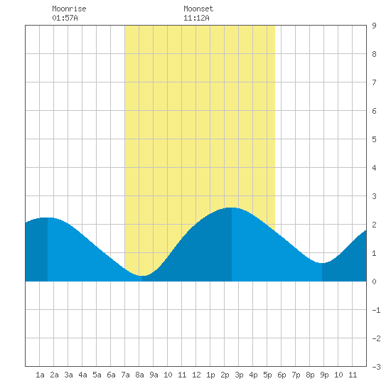 Tuckahoe Creek tide chart for Tuesday, February 10, 2026