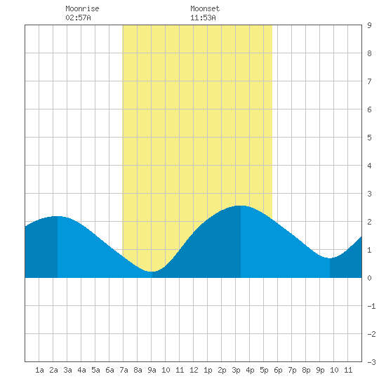 Tuckahoe Creek tide chart for Wednesday, February 11, 2026
