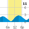 Tuckahoe Creek tide chart for Wednesday, February 11, 2026