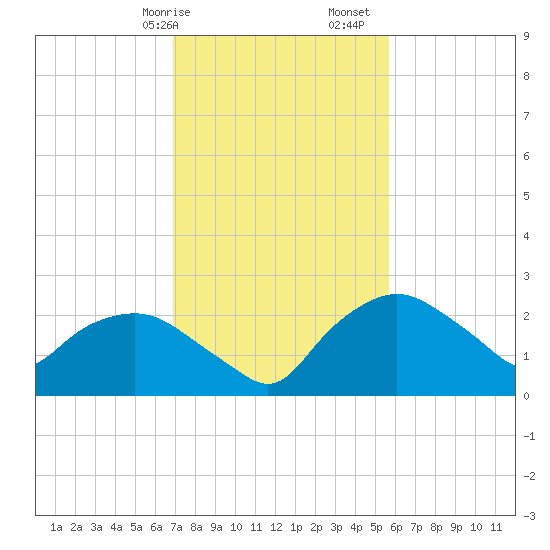 Tuckahoe Creek tide chart for Saturday, February 14, 2026